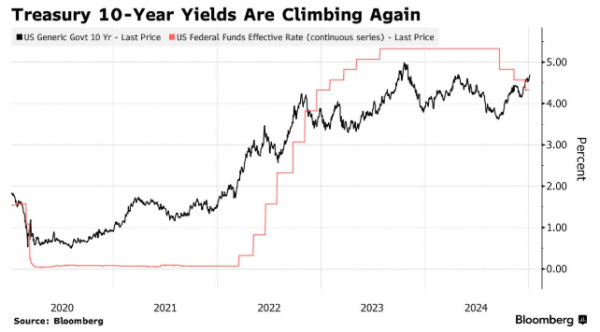配资实盘开户 10年期美债收益率有望冲破5%  花旗直言迎来买入良机！