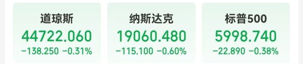 股票配资配资 中国资产，大涨！美国公布重磅数据！美股收跌，英伟达一度跌超3.5%，微软遭调查，啥情况？