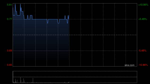 配资炒股配资 京基金融国际早盘涨超10% 发行供股净筹约4.13亿港元