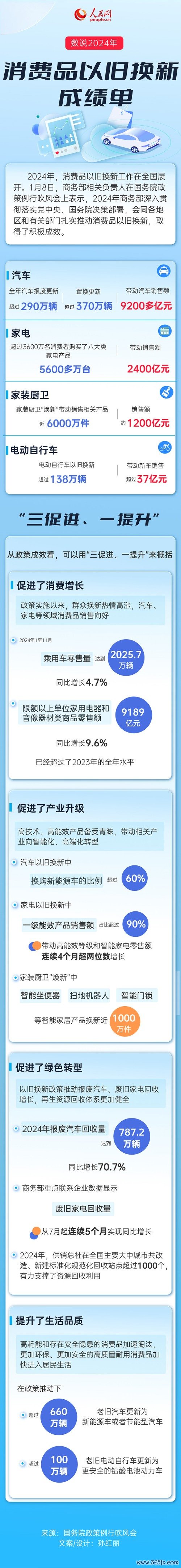 股票配资软件 数说2024年消费品以旧换新成绩单