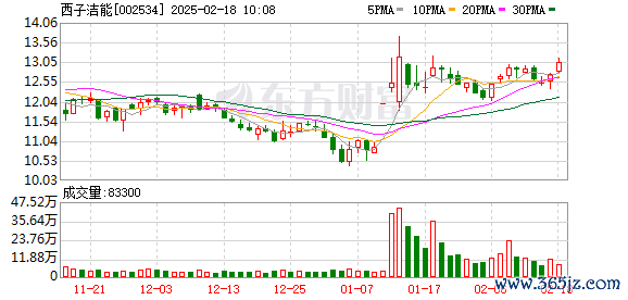 炒股10倍杠杆平台 西子洁能：2024年净利润预计4亿元-5亿元 同比增长633%-816%