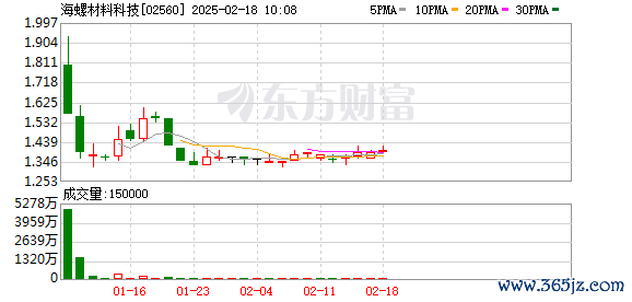 配资知识网 4亿资金被套！新股上市首日股价大跌45%，保荐机构实力雄厚