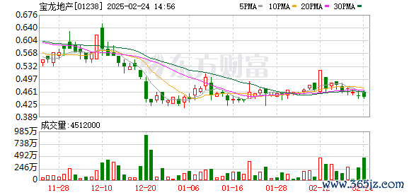 配资有哪些好的平台 宝龙地产2024年合约销售额约128亿元